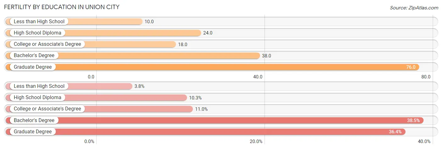 Female Fertility by Education Attainment in Union City