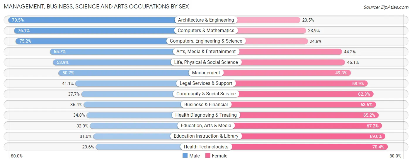 Management, Business, Science and Arts Occupations by Sex in Union City