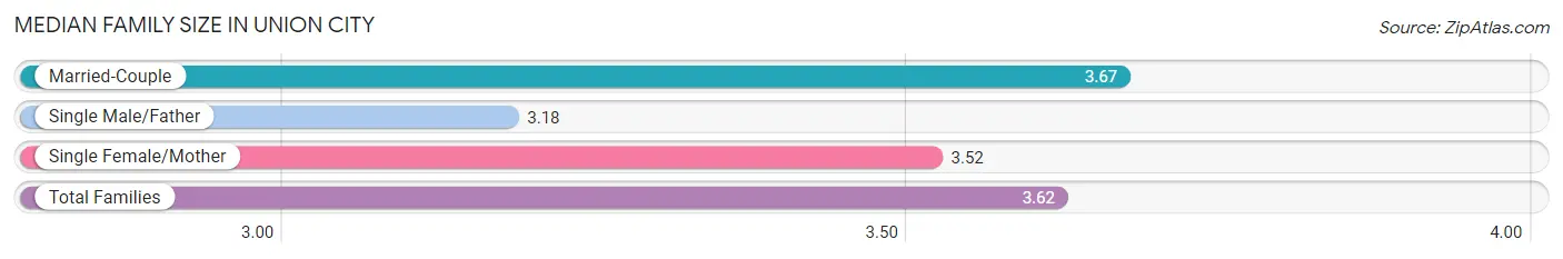 Median Family Size in Union City