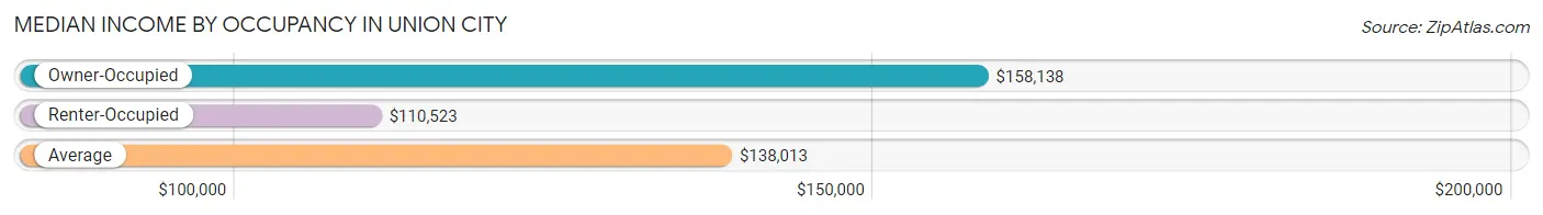 Median Income by Occupancy in Union City