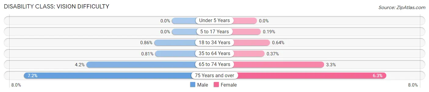 Disability in Union City: <span>Vision Difficulty</span>