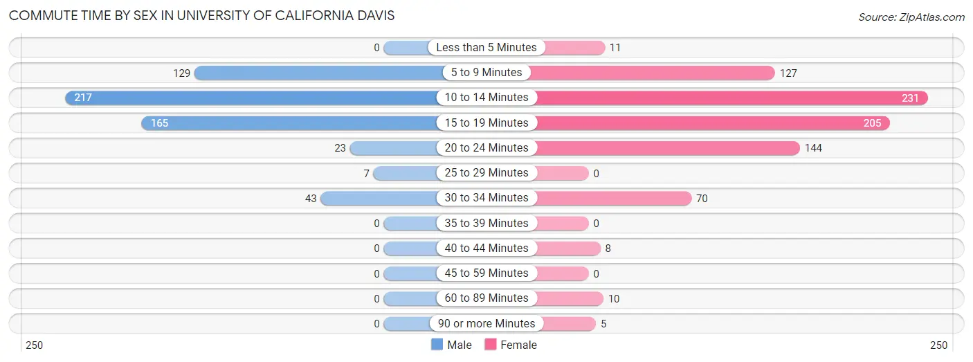 Commute Time by Sex in University of California Davis
