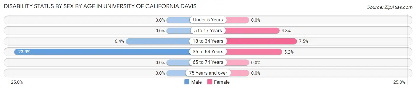Disability Status by Sex by Age in University of California Davis