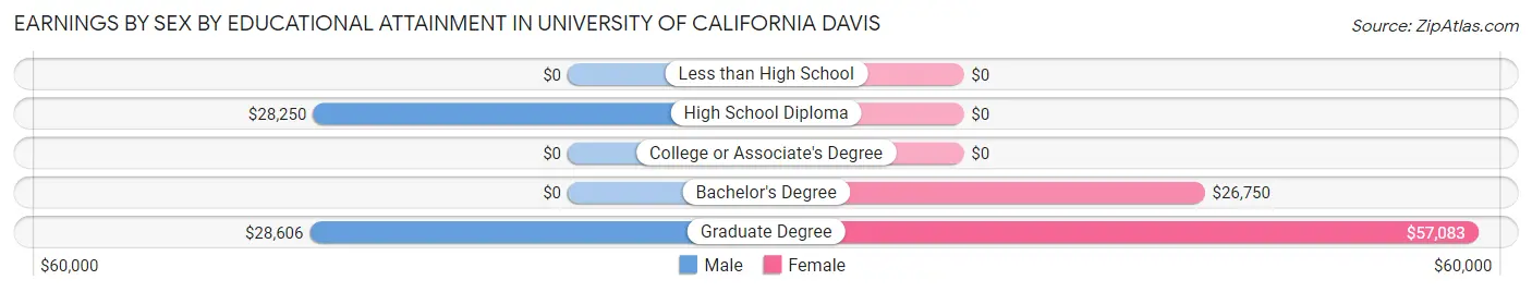 Earnings by Sex by Educational Attainment in University of California Davis