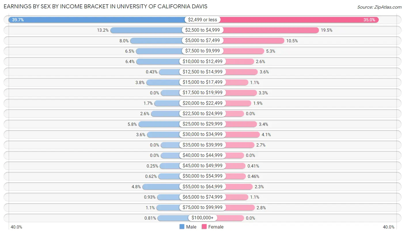 Earnings by Sex by Income Bracket in University of California Davis