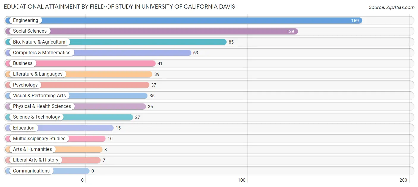 Educational Attainment by Field of Study in University of California Davis