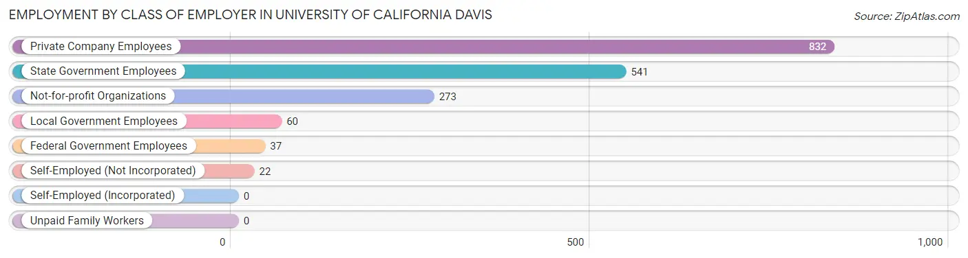 Employment by Class of Employer in University of California Davis