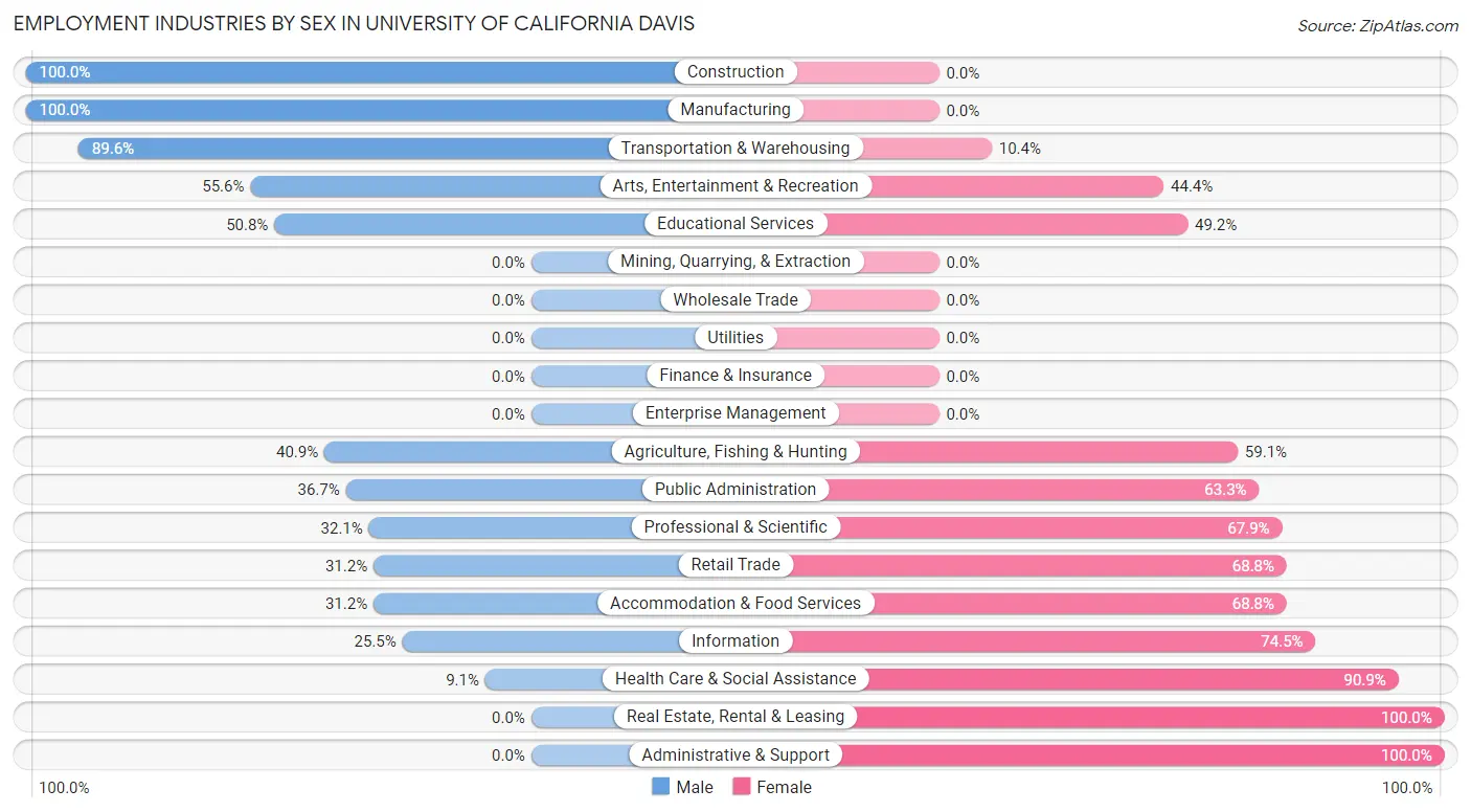 Employment Industries by Sex in University of California Davis