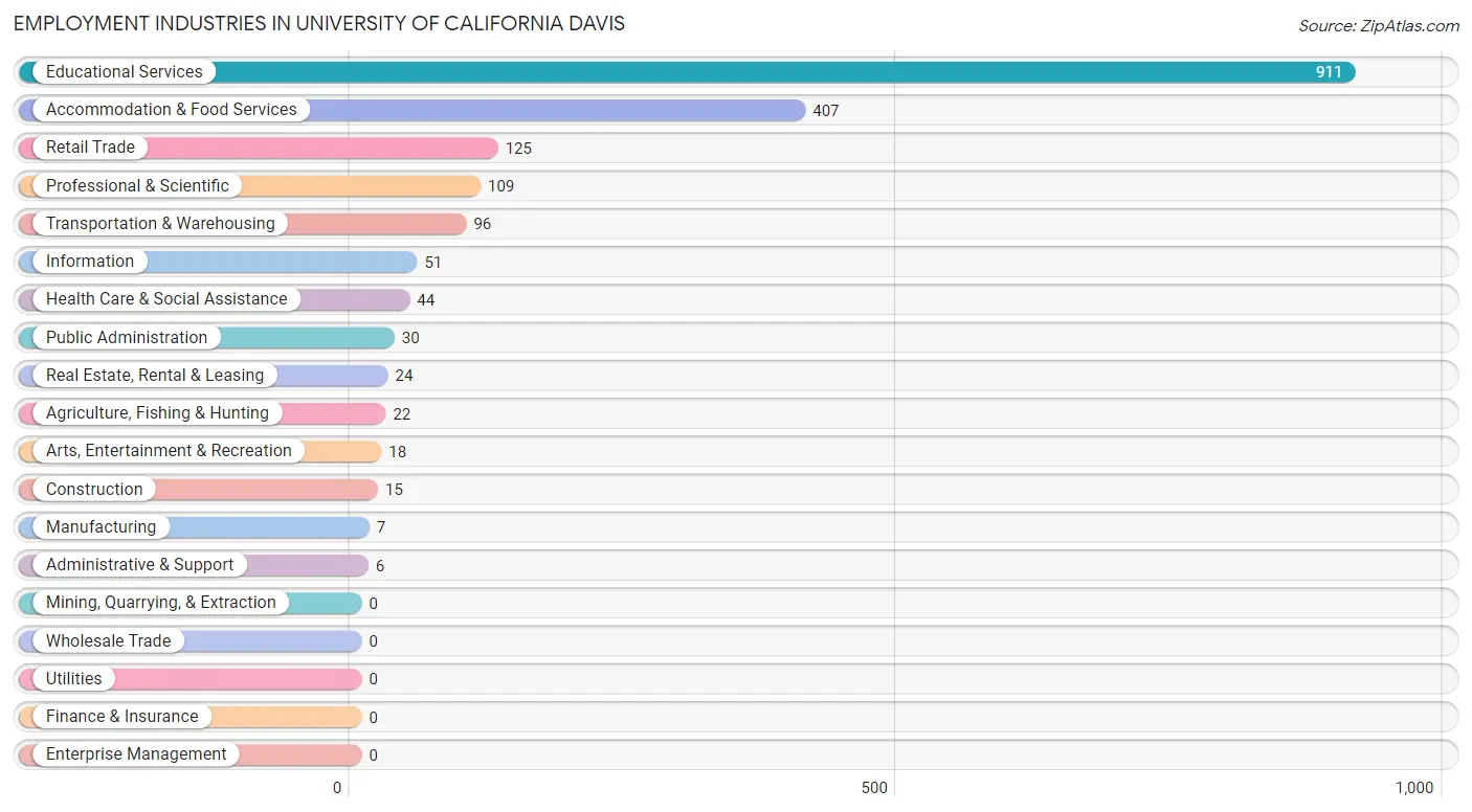 Employment Industries in University of California Davis