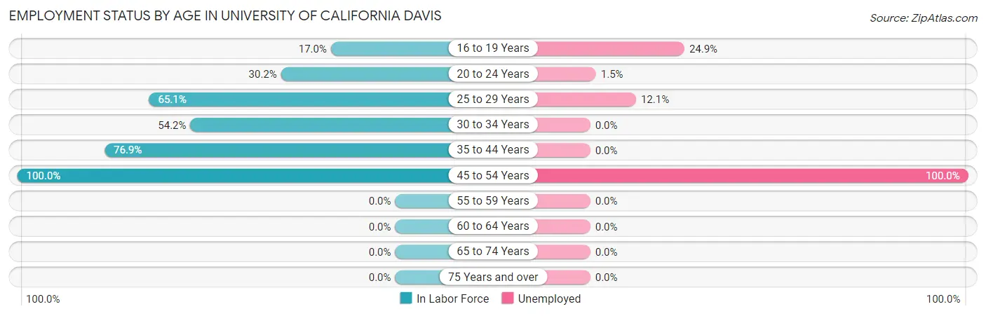 Employment Status by Age in University of California Davis