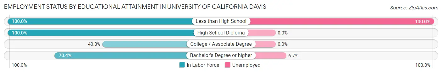 Employment Status by Educational Attainment in University of California Davis