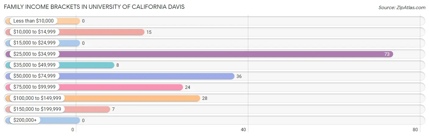 Family Income Brackets in University of California Davis