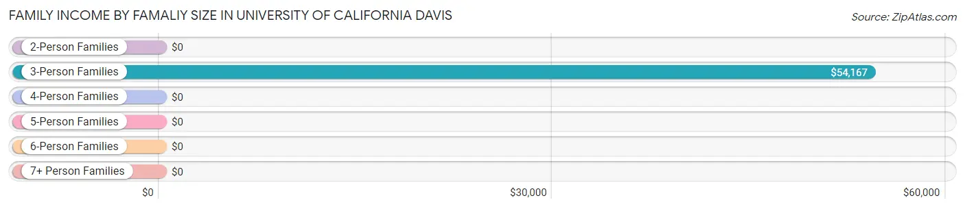 Family Income by Famaliy Size in University of California Davis