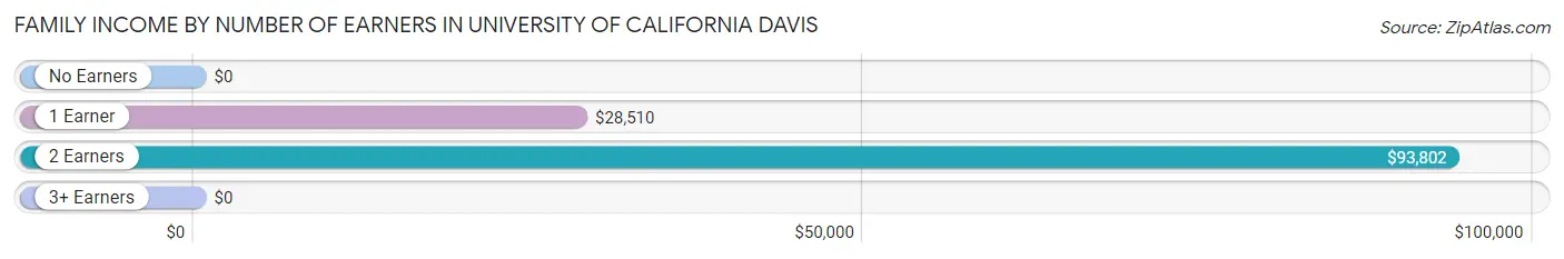Family Income by Number of Earners in University of California Davis