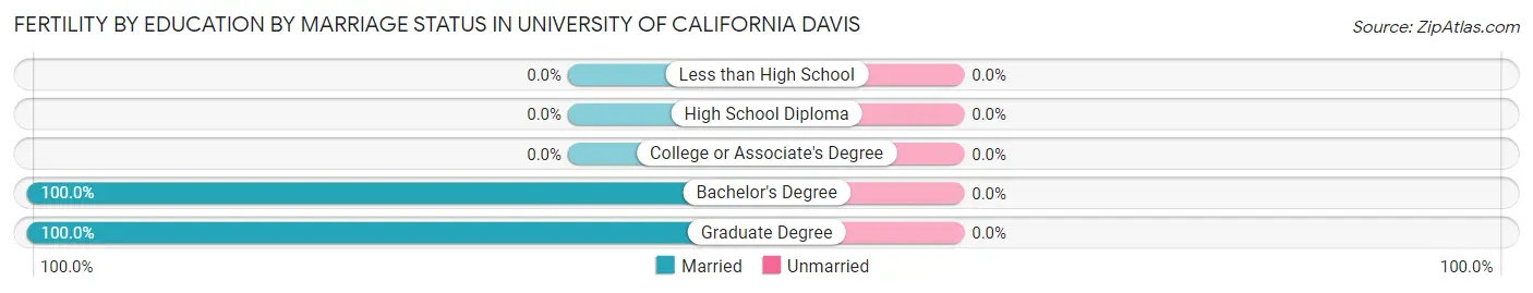 Female Fertility by Education by Marriage Status in University of California Davis
