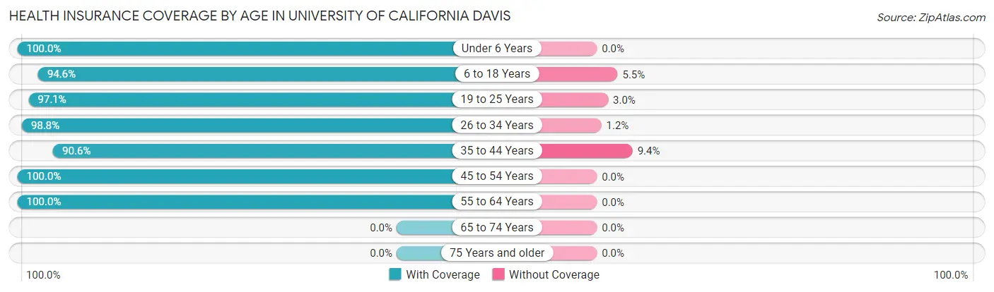 Health Insurance Coverage by Age in University of California Davis