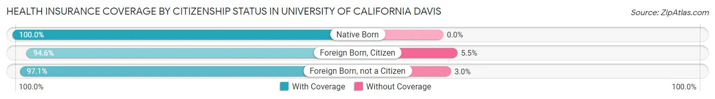 Health Insurance Coverage by Citizenship Status in University of California Davis