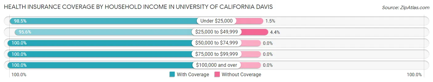 Health Insurance Coverage by Household Income in University of California Davis