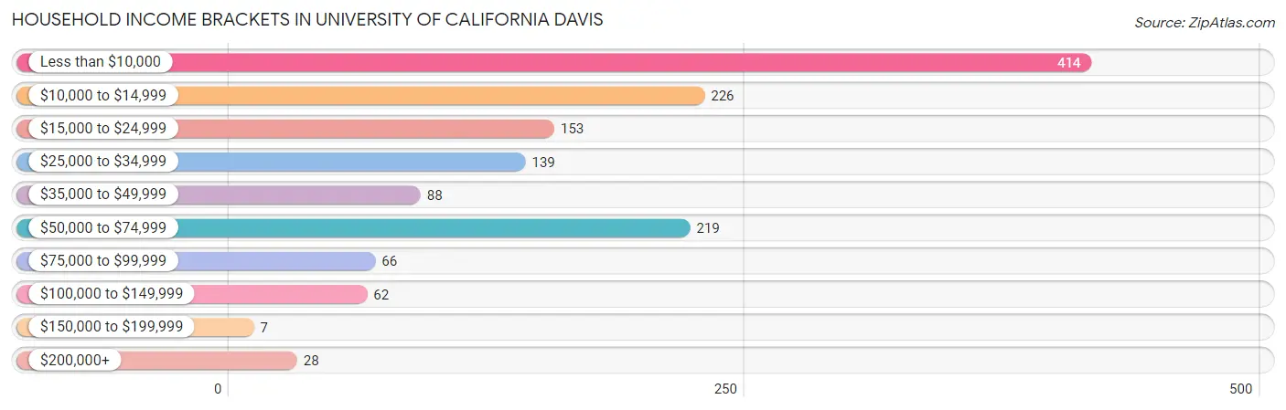 Household Income Brackets in University of California Davis