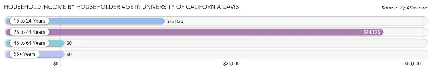 Household Income by Householder Age in University of California Davis