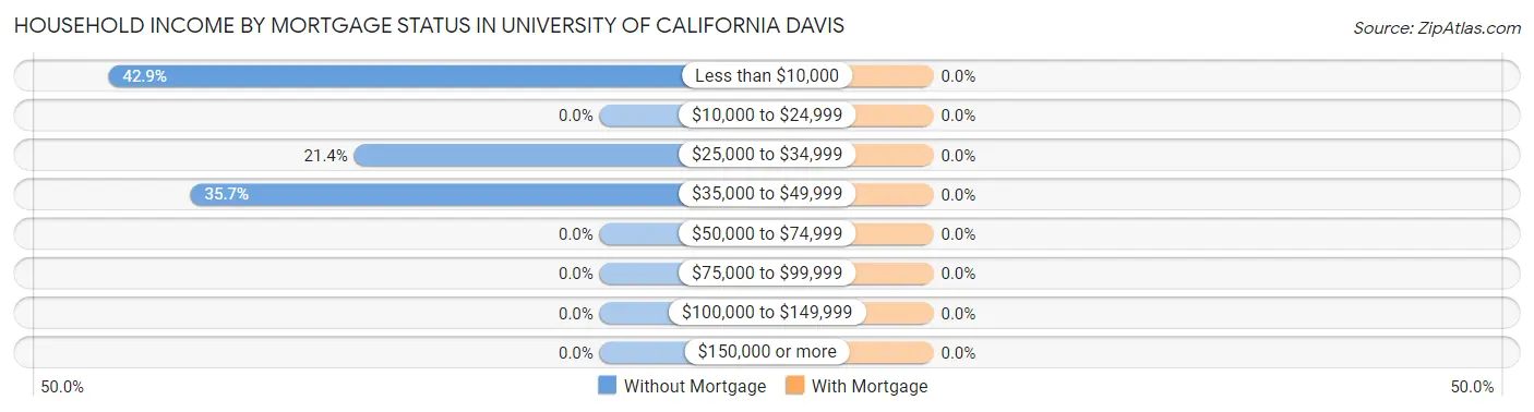 Household Income by Mortgage Status in University of California Davis