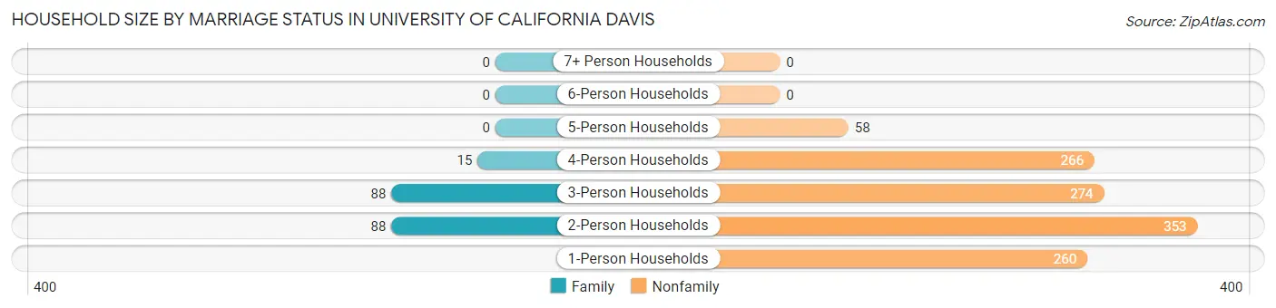 Household Size by Marriage Status in University of California Davis