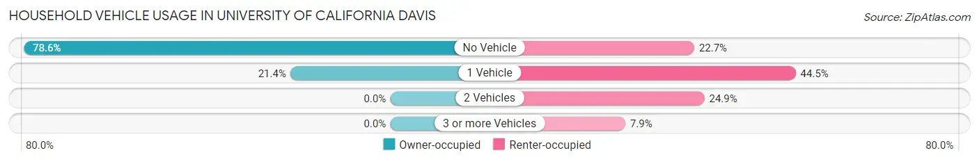 Household Vehicle Usage in University of California Davis
