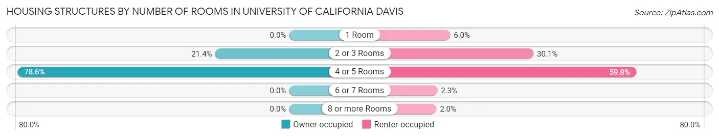 Housing Structures by Number of Rooms in University of California Davis
