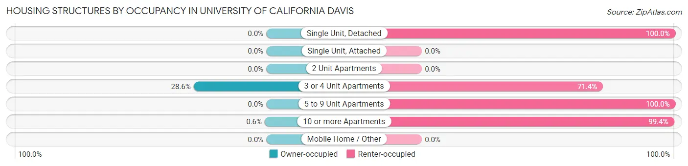 Housing Structures by Occupancy in University of California Davis
