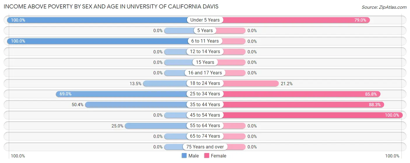 Income Above Poverty by Sex and Age in University of California Davis