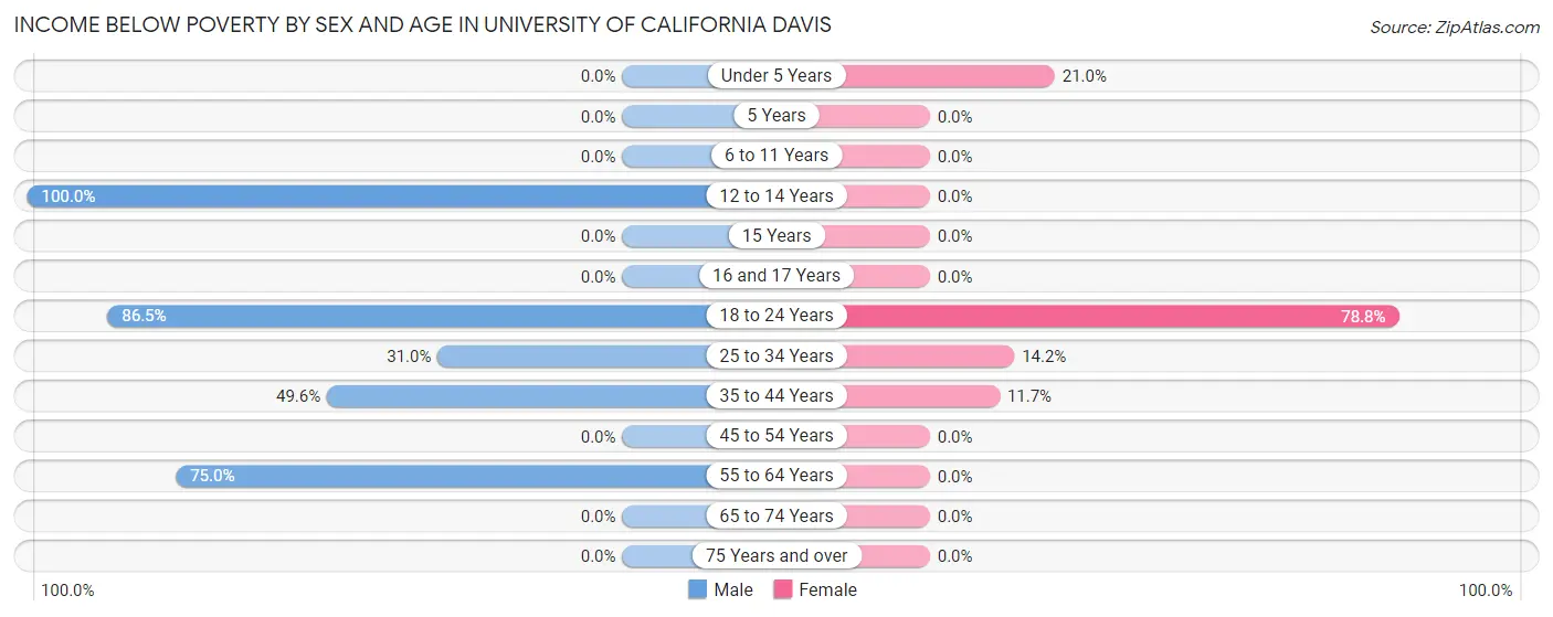 Income Below Poverty by Sex and Age in University of California Davis