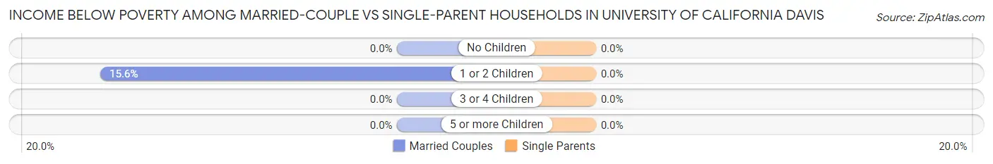 Income Below Poverty Among Married-Couple vs Single-Parent Households in University of California Davis