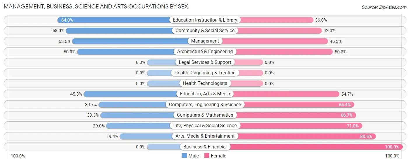 Management, Business, Science and Arts Occupations by Sex in University of California Davis