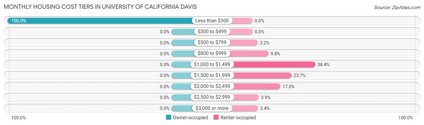 Monthly Housing Cost Tiers in University of California Davis