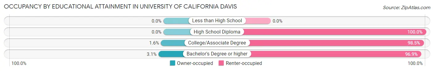 Occupancy by Educational Attainment in University of California Davis