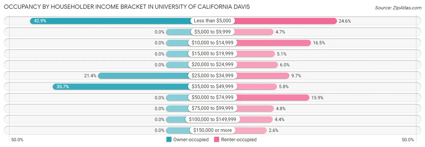 Occupancy by Householder Income Bracket in University of California Davis