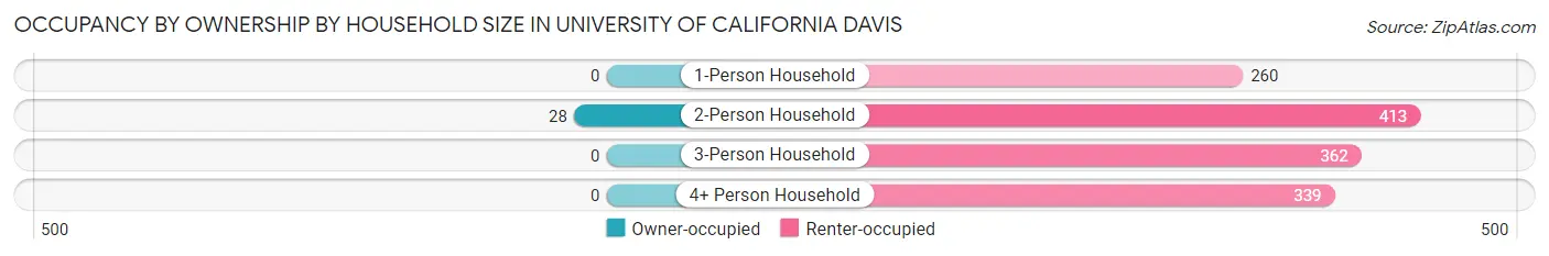Occupancy by Ownership by Household Size in University of California Davis