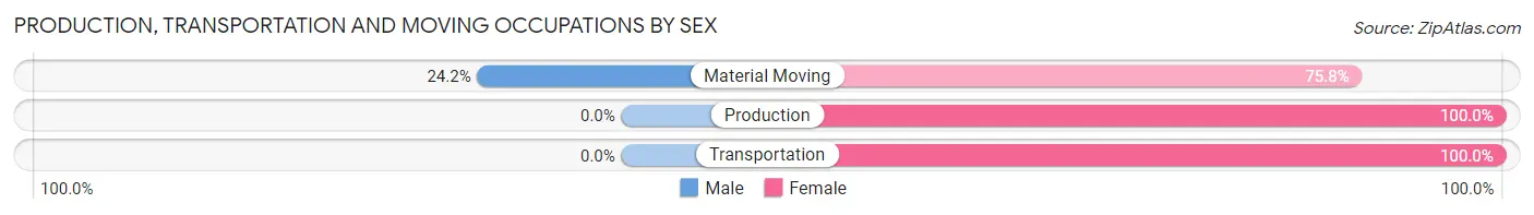 Production, Transportation and Moving Occupations by Sex in University of California Davis