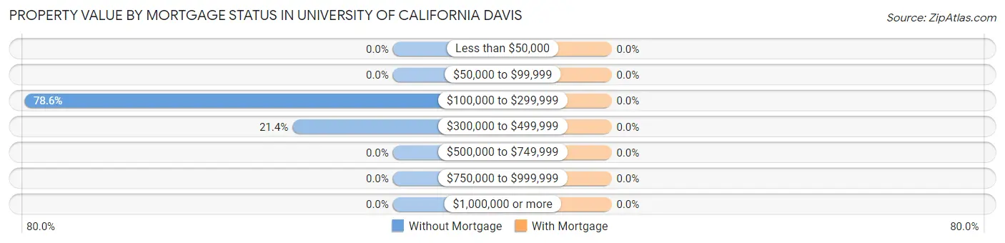 Property Value by Mortgage Status in University of California Davis