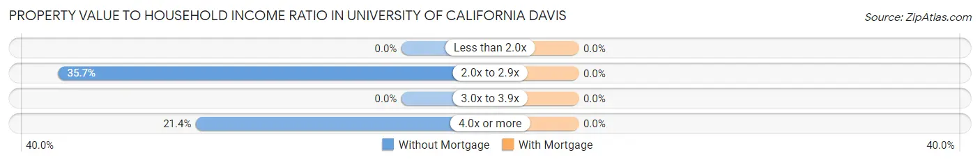 Property Value to Household Income Ratio in University of California Davis
