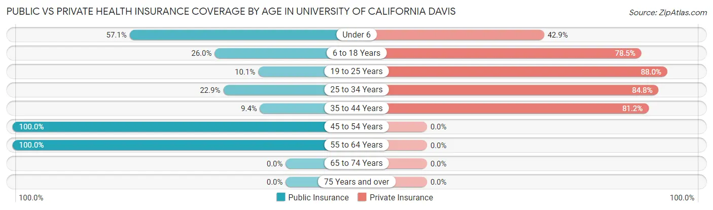 Public vs Private Health Insurance Coverage by Age in University of California Davis