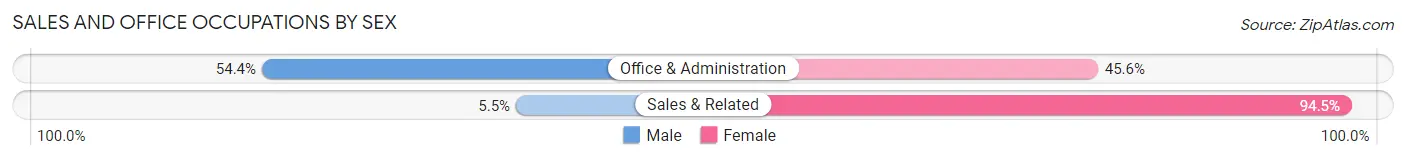 Sales and Office Occupations by Sex in University of California Davis