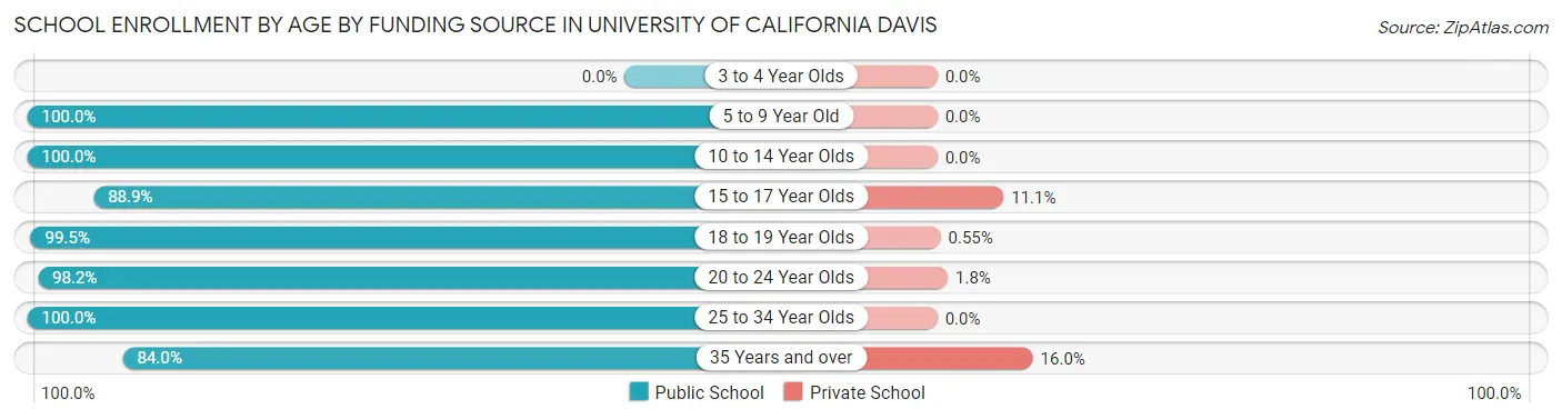 School Enrollment by Age by Funding Source in University of California Davis