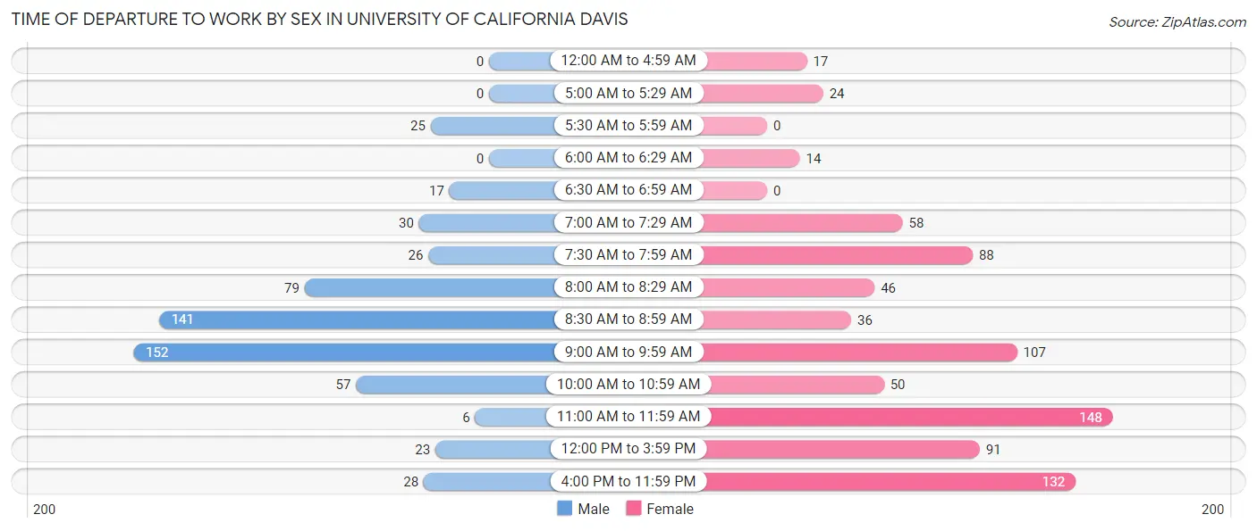 Time of Departure to Work by Sex in University of California Davis