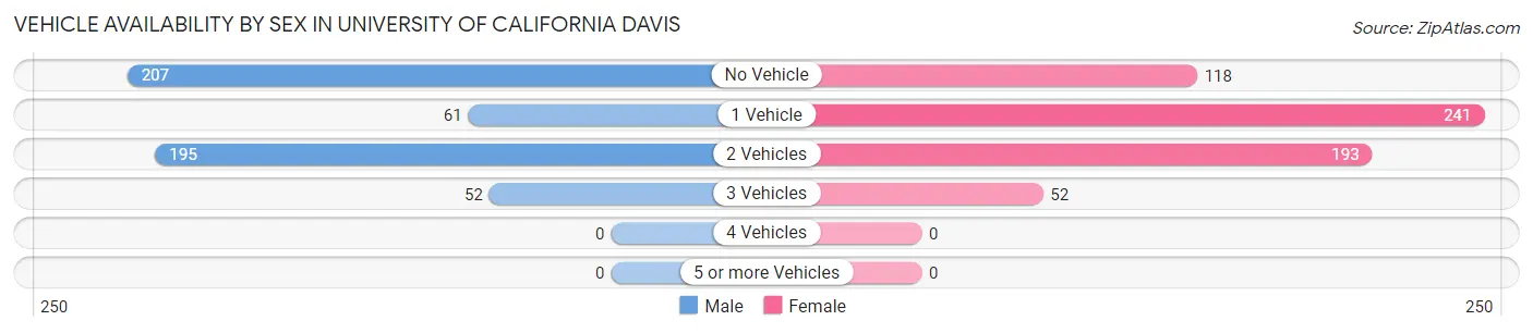 Vehicle Availability by Sex in University of California Davis