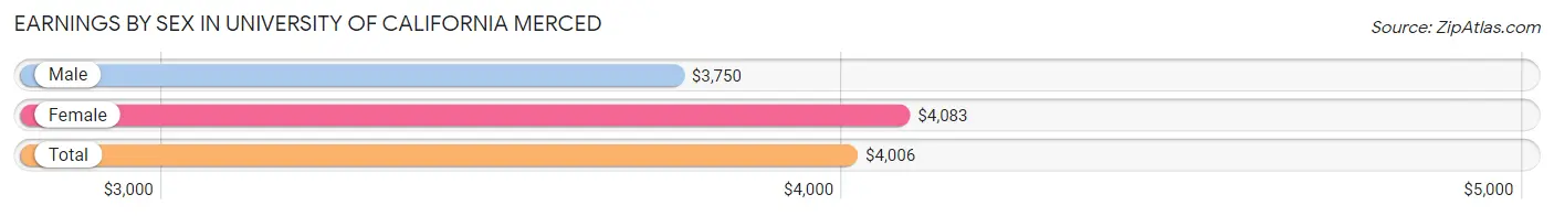 Earnings by Sex in University of California Merced