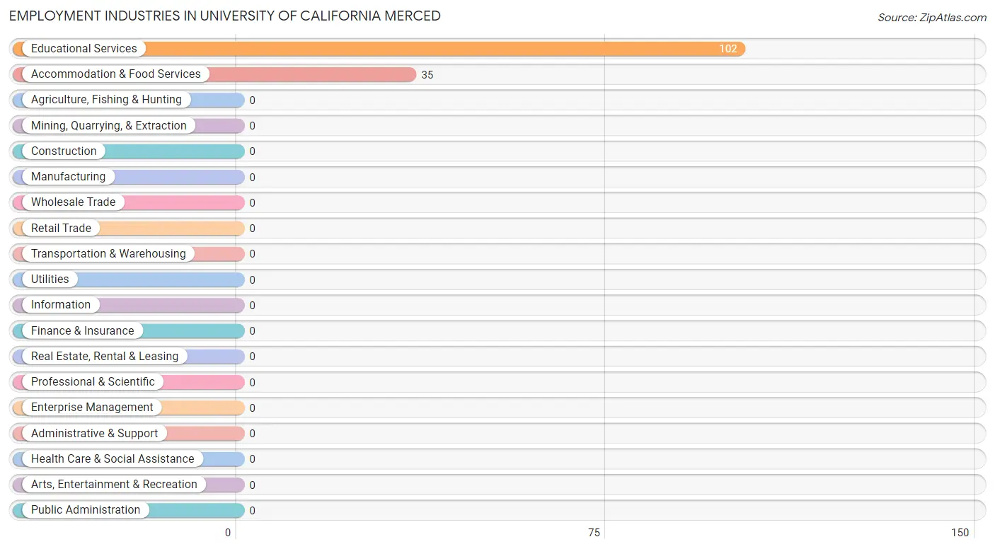 Employment Industries in University of California Merced