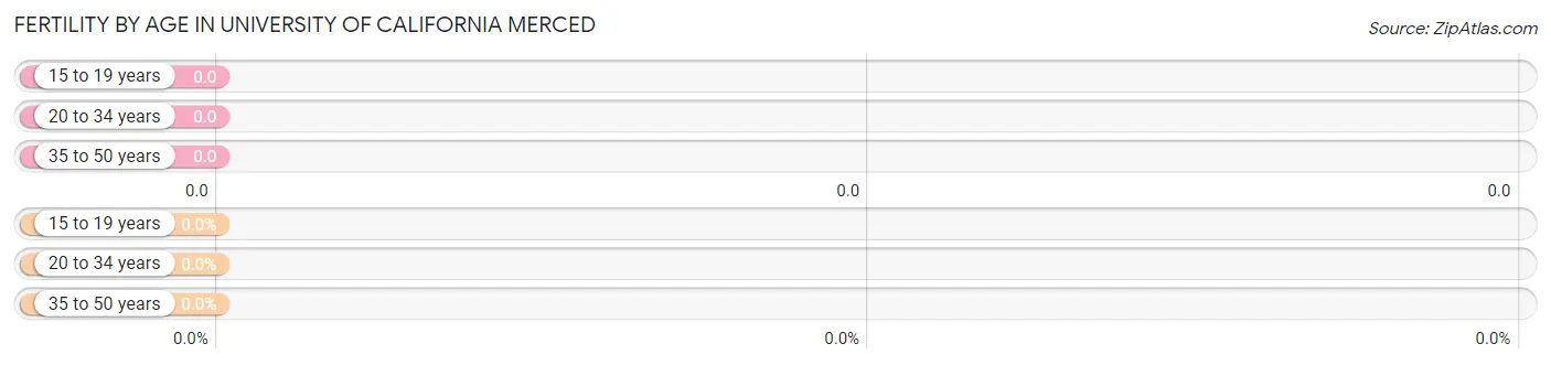 Female Fertility by Age in University of California Merced