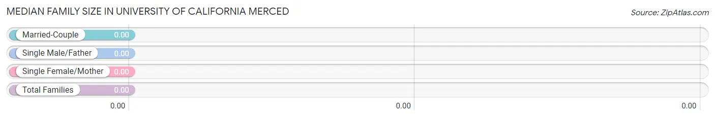 Median Family Size in University of California Merced