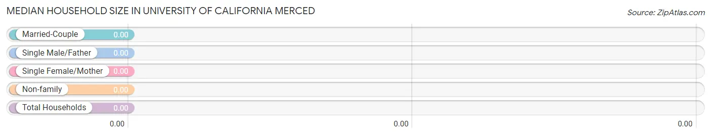 Median Household Size in University of California Merced